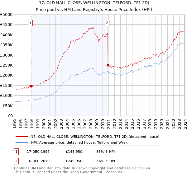 17, OLD HALL CLOSE, WELLINGTON, TELFORD, TF1 2DJ: Price paid vs HM Land Registry's House Price Index