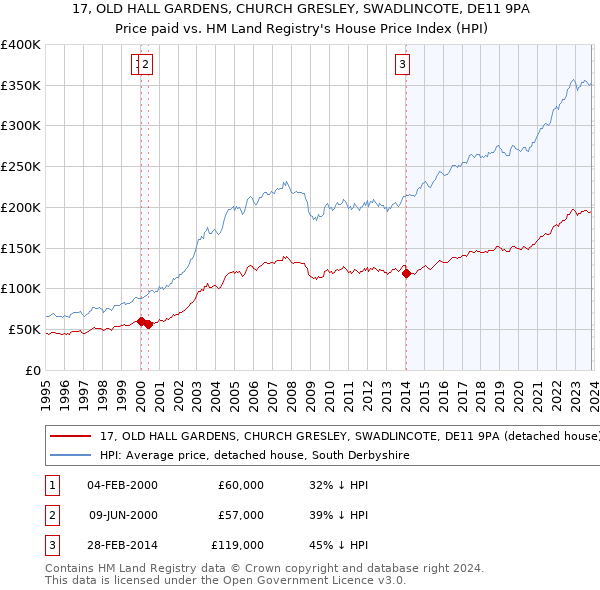 17, OLD HALL GARDENS, CHURCH GRESLEY, SWADLINCOTE, DE11 9PA: Price paid vs HM Land Registry's House Price Index