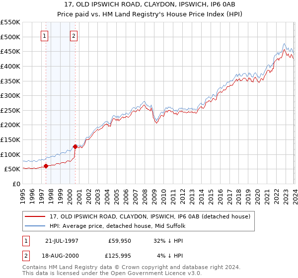 17, OLD IPSWICH ROAD, CLAYDON, IPSWICH, IP6 0AB: Price paid vs HM Land Registry's House Price Index