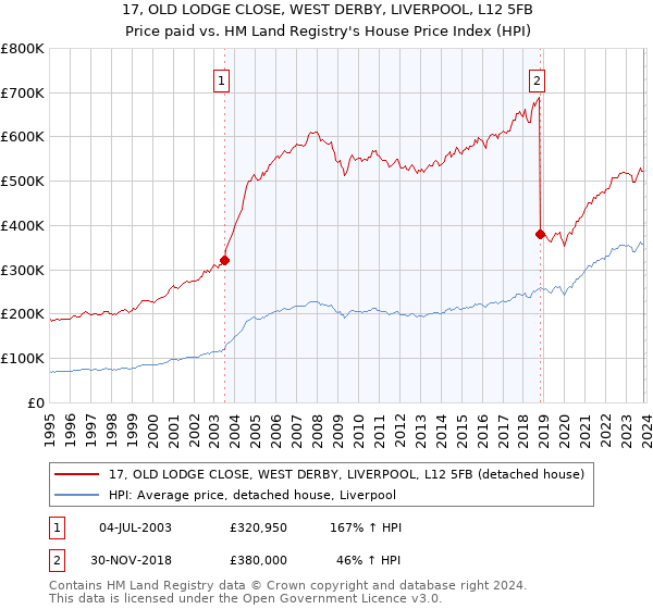 17, OLD LODGE CLOSE, WEST DERBY, LIVERPOOL, L12 5FB: Price paid vs HM Land Registry's House Price Index