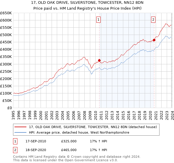 17, OLD OAK DRIVE, SILVERSTONE, TOWCESTER, NN12 8DN: Price paid vs HM Land Registry's House Price Index