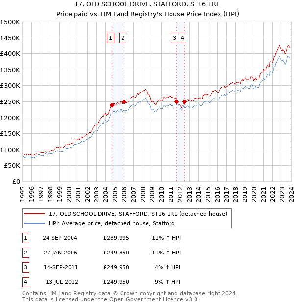 17, OLD SCHOOL DRIVE, STAFFORD, ST16 1RL: Price paid vs HM Land Registry's House Price Index