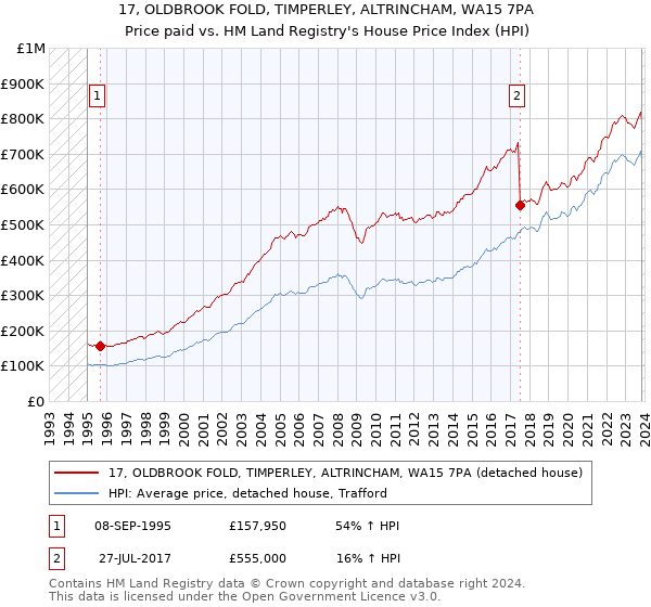 17, OLDBROOK FOLD, TIMPERLEY, ALTRINCHAM, WA15 7PA: Price paid vs HM Land Registry's House Price Index