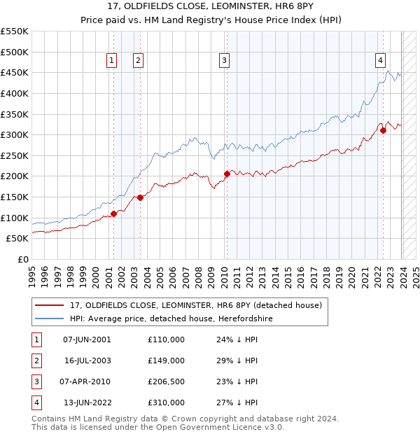 17, OLDFIELDS CLOSE, LEOMINSTER, HR6 8PY: Price paid vs HM Land Registry's House Price Index