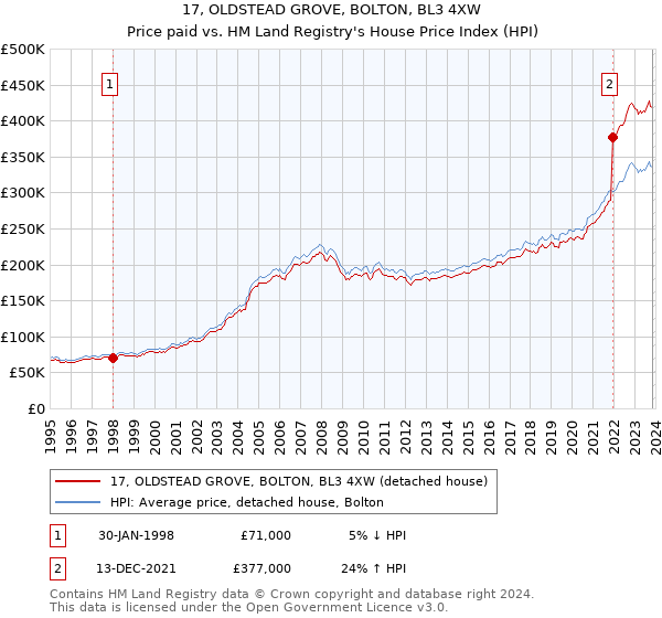 17, OLDSTEAD GROVE, BOLTON, BL3 4XW: Price paid vs HM Land Registry's House Price Index