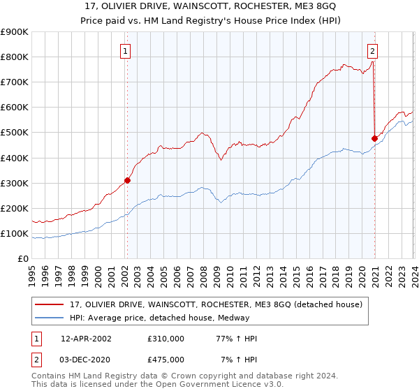 17, OLIVIER DRIVE, WAINSCOTT, ROCHESTER, ME3 8GQ: Price paid vs HM Land Registry's House Price Index