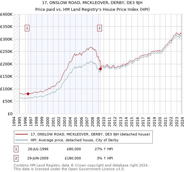 17, ONSLOW ROAD, MICKLEOVER, DERBY, DE3 9JH: Price paid vs HM Land Registry's House Price Index