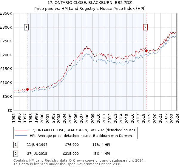 17, ONTARIO CLOSE, BLACKBURN, BB2 7DZ: Price paid vs HM Land Registry's House Price Index