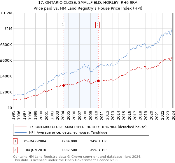 17, ONTARIO CLOSE, SMALLFIELD, HORLEY, RH6 9RA: Price paid vs HM Land Registry's House Price Index