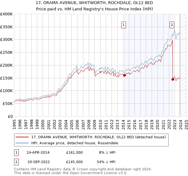 17, ORAMA AVENUE, WHITWORTH, ROCHDALE, OL12 8ED: Price paid vs HM Land Registry's House Price Index