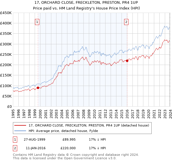 17, ORCHARD CLOSE, FRECKLETON, PRESTON, PR4 1UP: Price paid vs HM Land Registry's House Price Index