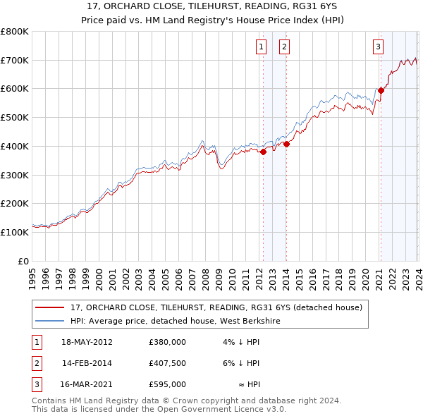 17, ORCHARD CLOSE, TILEHURST, READING, RG31 6YS: Price paid vs HM Land Registry's House Price Index
