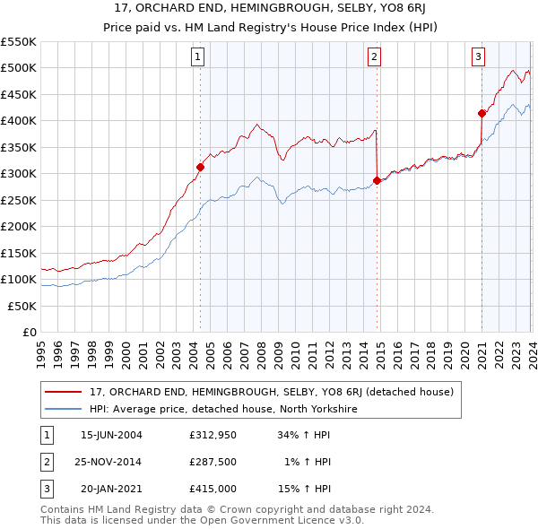 17, ORCHARD END, HEMINGBROUGH, SELBY, YO8 6RJ: Price paid vs HM Land Registry's House Price Index