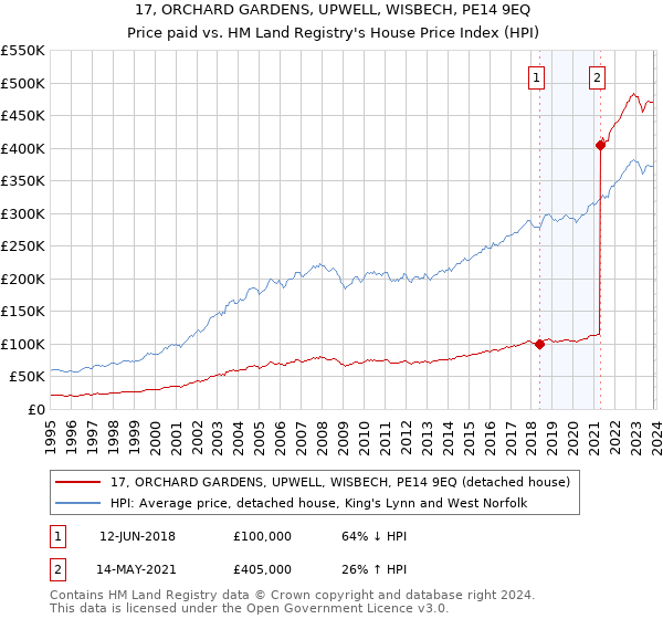 17, ORCHARD GARDENS, UPWELL, WISBECH, PE14 9EQ: Price paid vs HM Land Registry's House Price Index