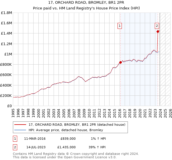 17, ORCHARD ROAD, BROMLEY, BR1 2PR: Price paid vs HM Land Registry's House Price Index