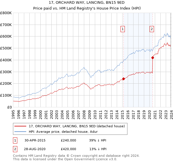 17, ORCHARD WAY, LANCING, BN15 9ED: Price paid vs HM Land Registry's House Price Index