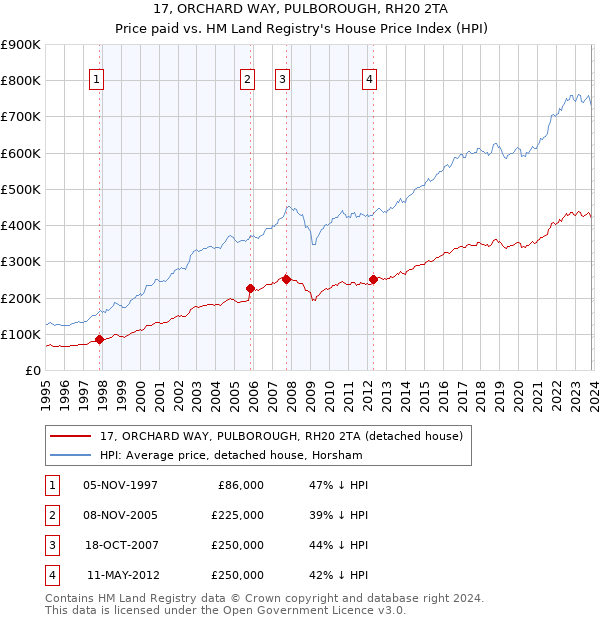 17, ORCHARD WAY, PULBOROUGH, RH20 2TA: Price paid vs HM Land Registry's House Price Index