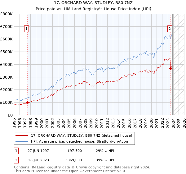 17, ORCHARD WAY, STUDLEY, B80 7NZ: Price paid vs HM Land Registry's House Price Index