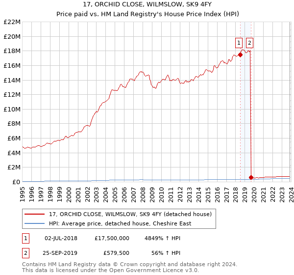 17, ORCHID CLOSE, WILMSLOW, SK9 4FY: Price paid vs HM Land Registry's House Price Index