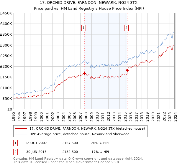 17, ORCHID DRIVE, FARNDON, NEWARK, NG24 3TX: Price paid vs HM Land Registry's House Price Index