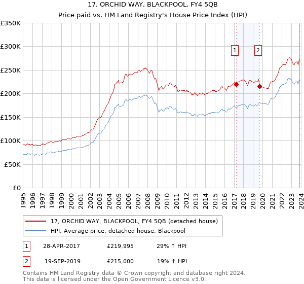17, ORCHID WAY, BLACKPOOL, FY4 5QB: Price paid vs HM Land Registry's House Price Index