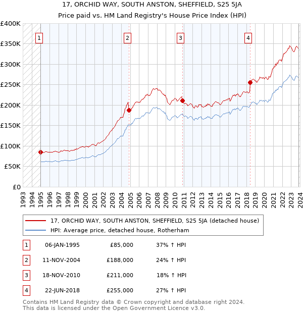 17, ORCHID WAY, SOUTH ANSTON, SHEFFIELD, S25 5JA: Price paid vs HM Land Registry's House Price Index