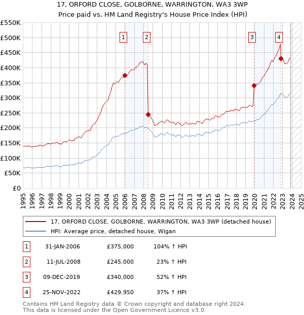 17, ORFORD CLOSE, GOLBORNE, WARRINGTON, WA3 3WP: Price paid vs HM Land Registry's House Price Index