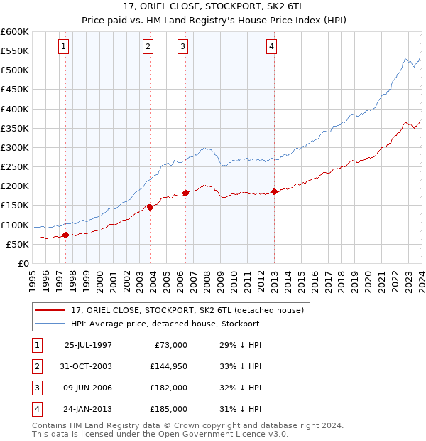 17, ORIEL CLOSE, STOCKPORT, SK2 6TL: Price paid vs HM Land Registry's House Price Index