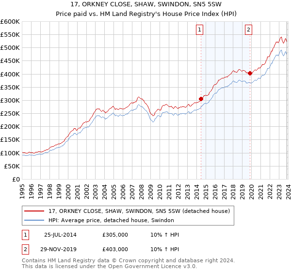 17, ORKNEY CLOSE, SHAW, SWINDON, SN5 5SW: Price paid vs HM Land Registry's House Price Index