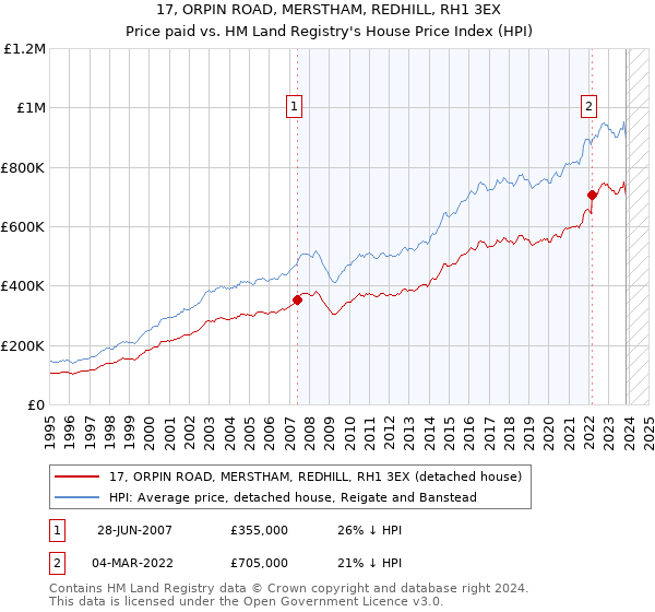 17, ORPIN ROAD, MERSTHAM, REDHILL, RH1 3EX: Price paid vs HM Land Registry's House Price Index