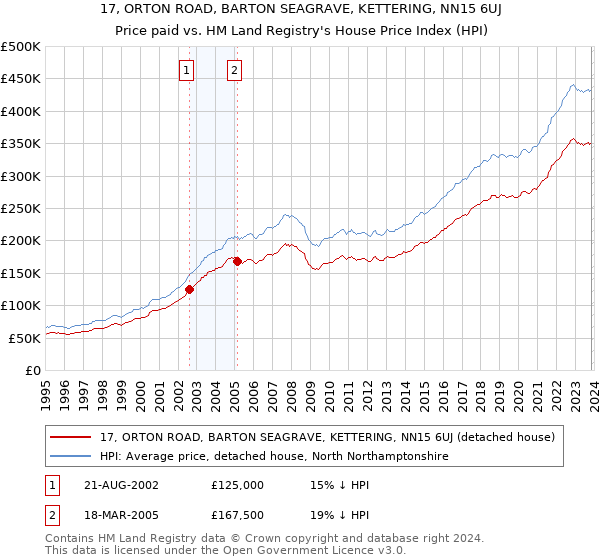17, ORTON ROAD, BARTON SEAGRAVE, KETTERING, NN15 6UJ: Price paid vs HM Land Registry's House Price Index