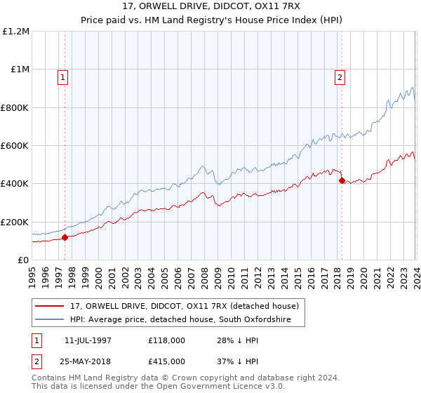 17, ORWELL DRIVE, DIDCOT, OX11 7RX: Price paid vs HM Land Registry's House Price Index