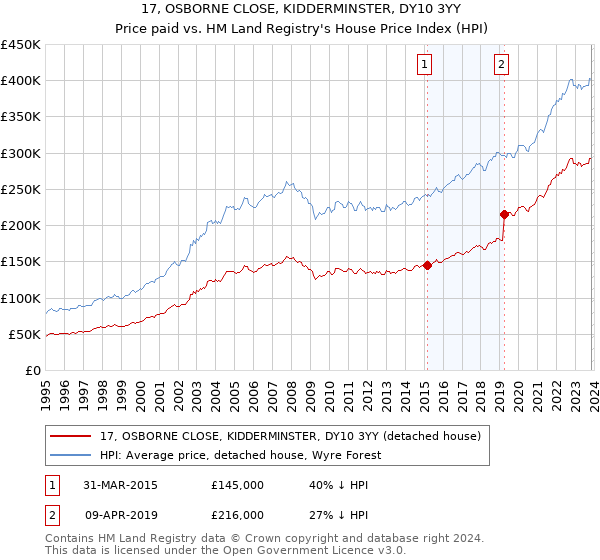 17, OSBORNE CLOSE, KIDDERMINSTER, DY10 3YY: Price paid vs HM Land Registry's House Price Index