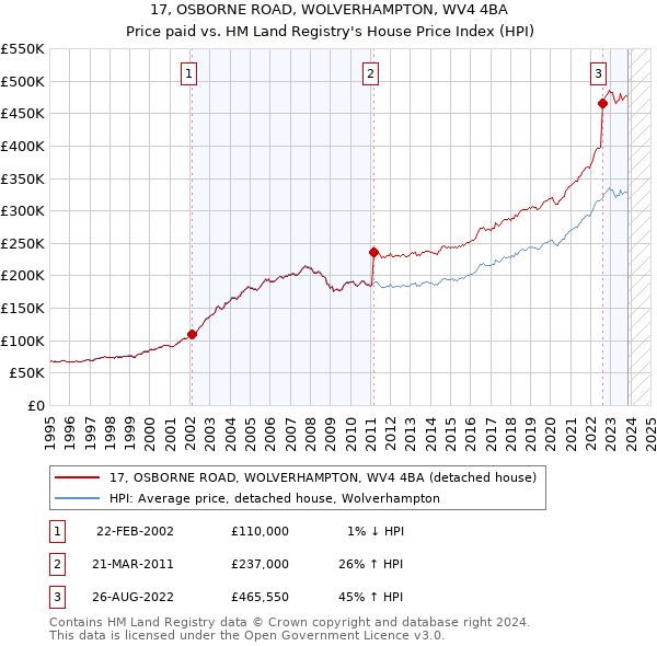 17, OSBORNE ROAD, WOLVERHAMPTON, WV4 4BA: Price paid vs HM Land Registry's House Price Index