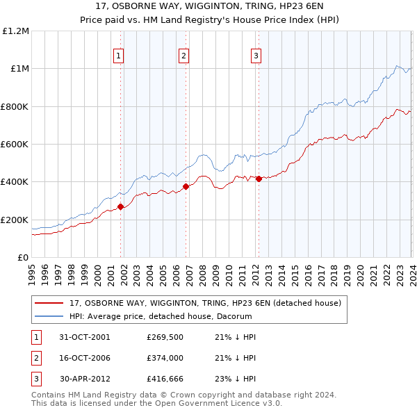 17, OSBORNE WAY, WIGGINTON, TRING, HP23 6EN: Price paid vs HM Land Registry's House Price Index