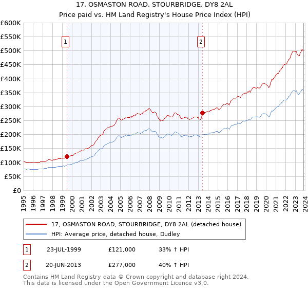 17, OSMASTON ROAD, STOURBRIDGE, DY8 2AL: Price paid vs HM Land Registry's House Price Index