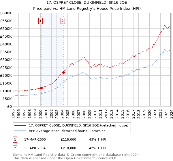 17, OSPREY CLOSE, DUKINFIELD, SK16 5QE: Price paid vs HM Land Registry's House Price Index