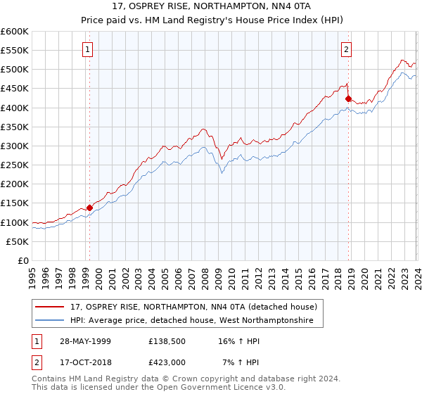 17, OSPREY RISE, NORTHAMPTON, NN4 0TA: Price paid vs HM Land Registry's House Price Index