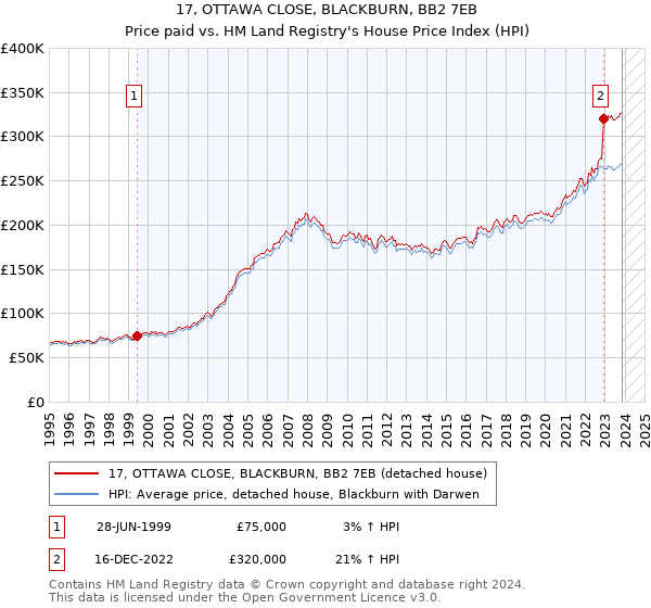 17, OTTAWA CLOSE, BLACKBURN, BB2 7EB: Price paid vs HM Land Registry's House Price Index