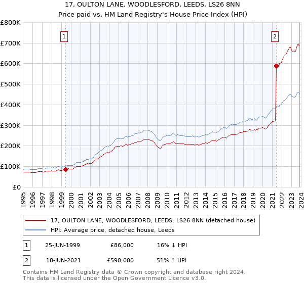 17, OULTON LANE, WOODLESFORD, LEEDS, LS26 8NN: Price paid vs HM Land Registry's House Price Index