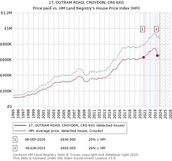 17, OUTRAM ROAD, CROYDON, CR0 6XG: Price paid vs HM Land Registry's House Price Index