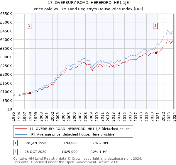17, OVERBURY ROAD, HEREFORD, HR1 1JE: Price paid vs HM Land Registry's House Price Index