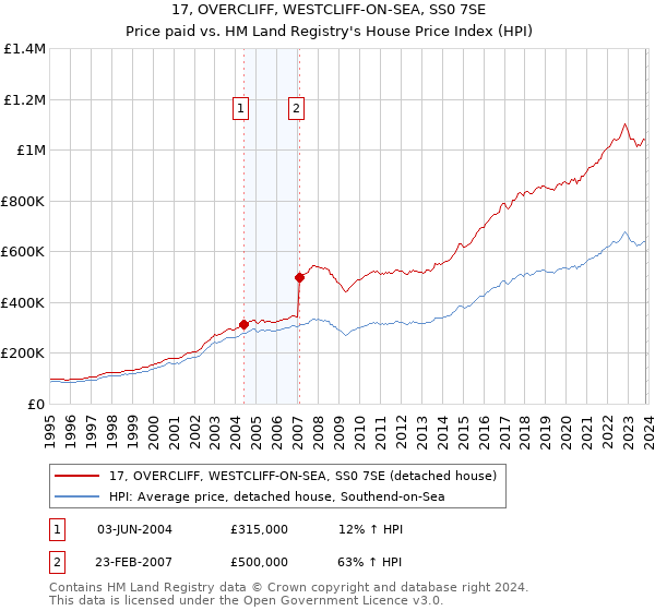 17, OVERCLIFF, WESTCLIFF-ON-SEA, SS0 7SE: Price paid vs HM Land Registry's House Price Index