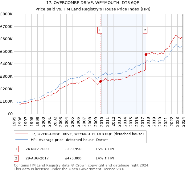 17, OVERCOMBE DRIVE, WEYMOUTH, DT3 6QE: Price paid vs HM Land Registry's House Price Index