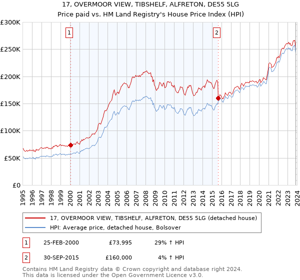 17, OVERMOOR VIEW, TIBSHELF, ALFRETON, DE55 5LG: Price paid vs HM Land Registry's House Price Index