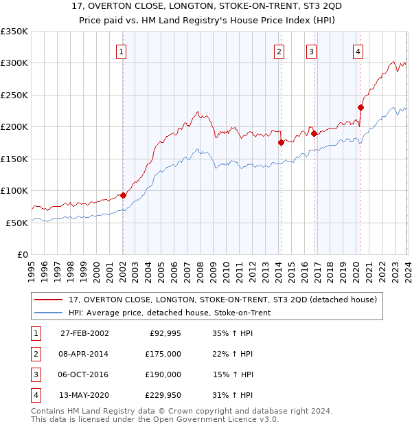 17, OVERTON CLOSE, LONGTON, STOKE-ON-TRENT, ST3 2QD: Price paid vs HM Land Registry's House Price Index