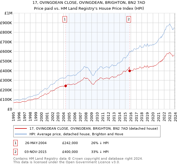 17, OVINGDEAN CLOSE, OVINGDEAN, BRIGHTON, BN2 7AD: Price paid vs HM Land Registry's House Price Index