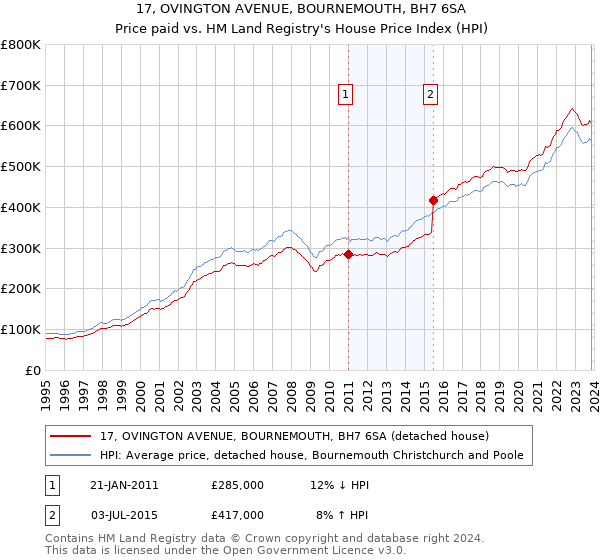 17, OVINGTON AVENUE, BOURNEMOUTH, BH7 6SA: Price paid vs HM Land Registry's House Price Index