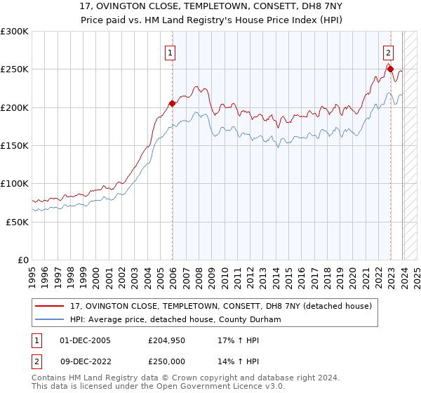 17, OVINGTON CLOSE, TEMPLETOWN, CONSETT, DH8 7NY: Price paid vs HM Land Registry's House Price Index