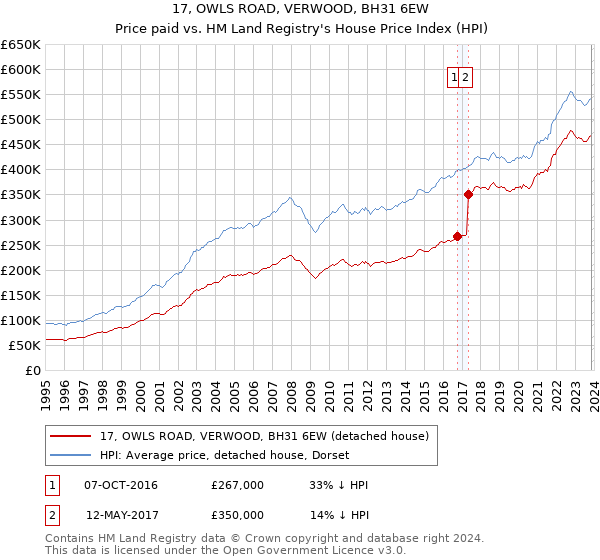 17, OWLS ROAD, VERWOOD, BH31 6EW: Price paid vs HM Land Registry's House Price Index